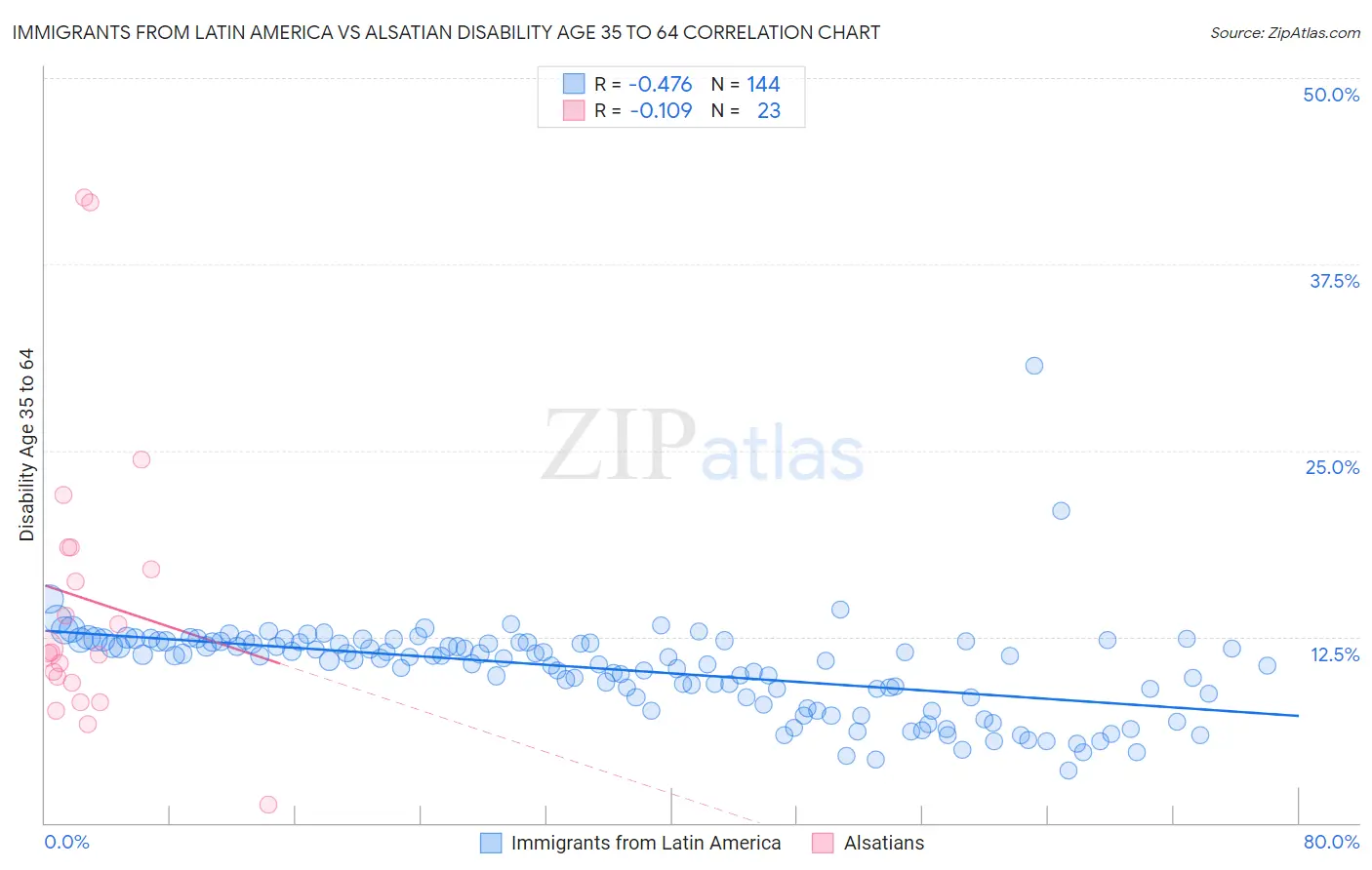 Immigrants from Latin America vs Alsatian Disability Age 35 to 64