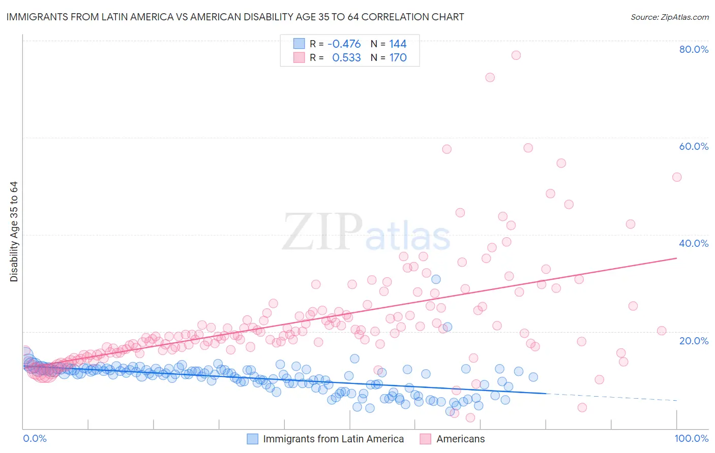 Immigrants from Latin America vs American Disability Age 35 to 64