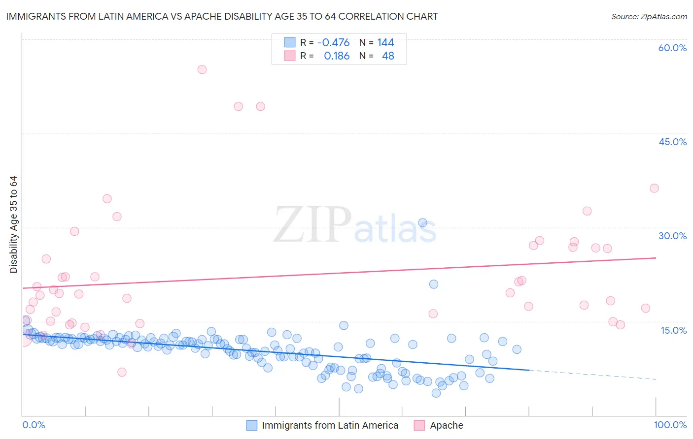 Immigrants from Latin America vs Apache Disability Age 35 to 64