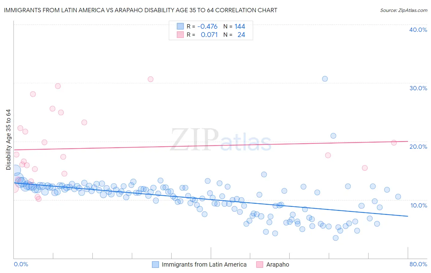 Immigrants from Latin America vs Arapaho Disability Age 35 to 64