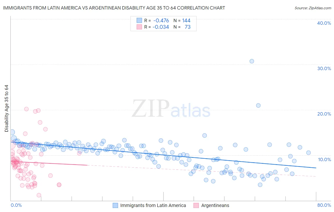 Immigrants from Latin America vs Argentinean Disability Age 35 to 64