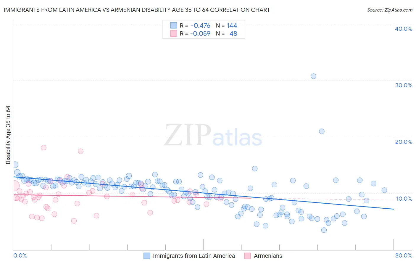 Immigrants from Latin America vs Armenian Disability Age 35 to 64