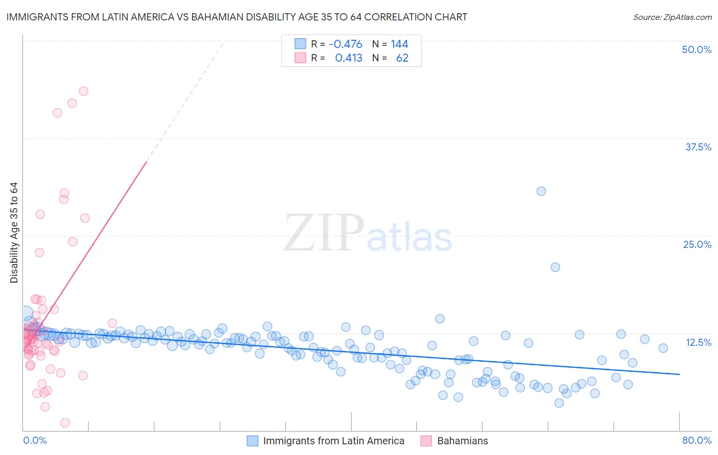Immigrants from Latin America vs Bahamian Disability Age 35 to 64