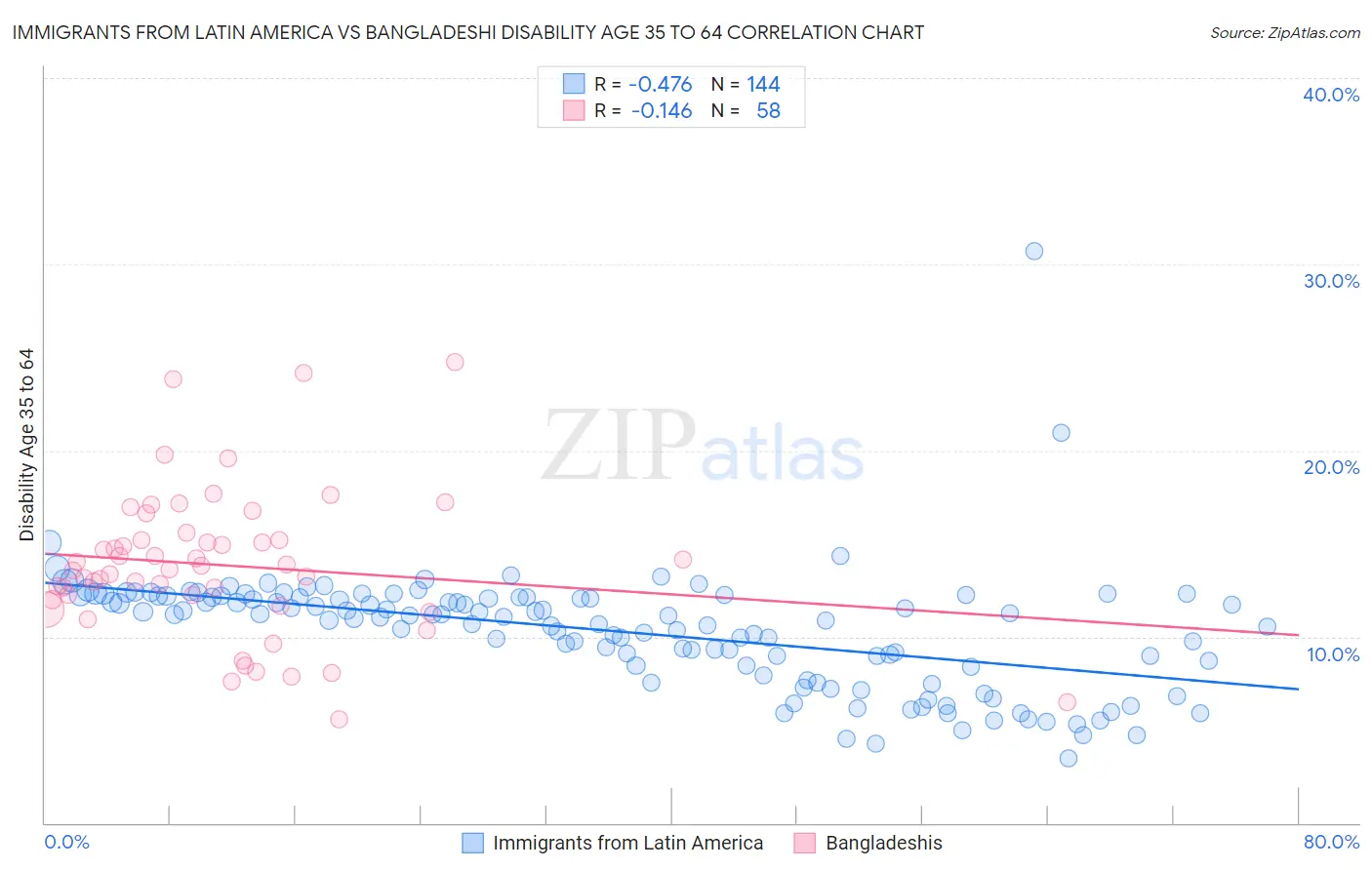 Immigrants from Latin America vs Bangladeshi Disability Age 35 to 64