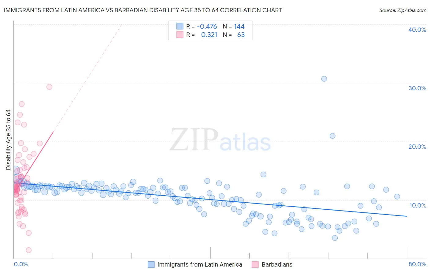 Immigrants from Latin America vs Barbadian Disability Age 35 to 64