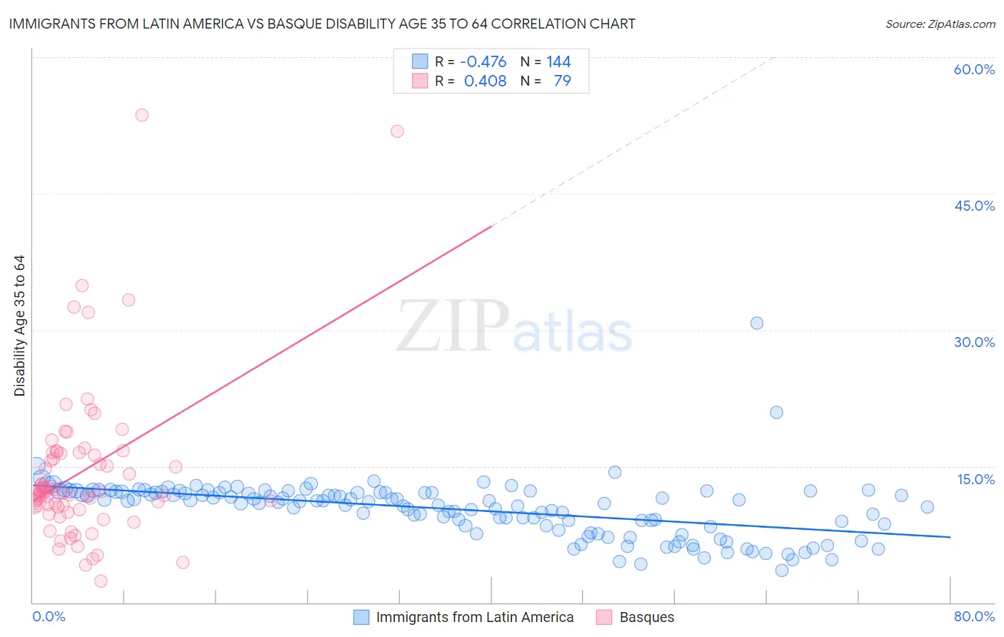 Immigrants from Latin America vs Basque Disability Age 35 to 64