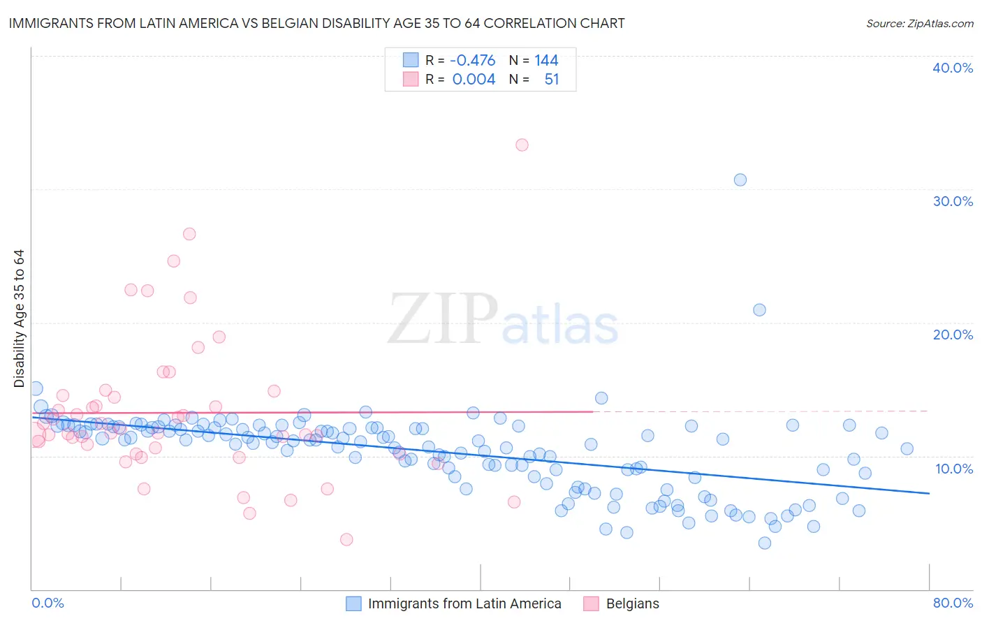 Immigrants from Latin America vs Belgian Disability Age 35 to 64