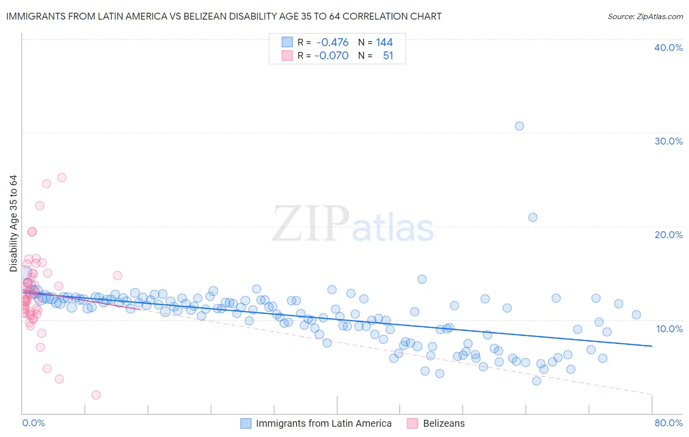 Immigrants from Latin America vs Belizean Disability Age 35 to 64