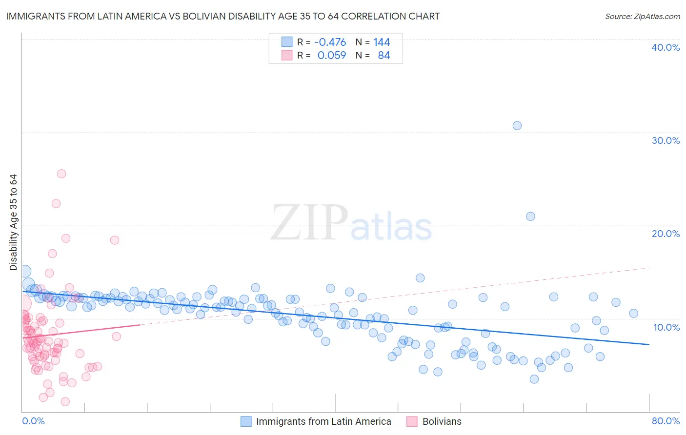 Immigrants from Latin America vs Bolivian Disability Age 35 to 64