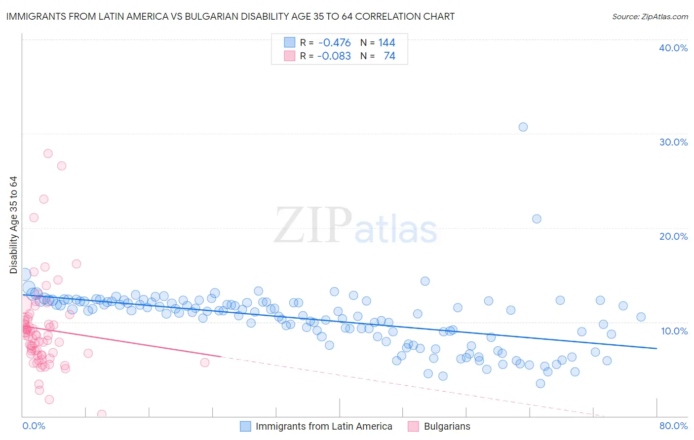 Immigrants from Latin America vs Bulgarian Disability Age 35 to 64