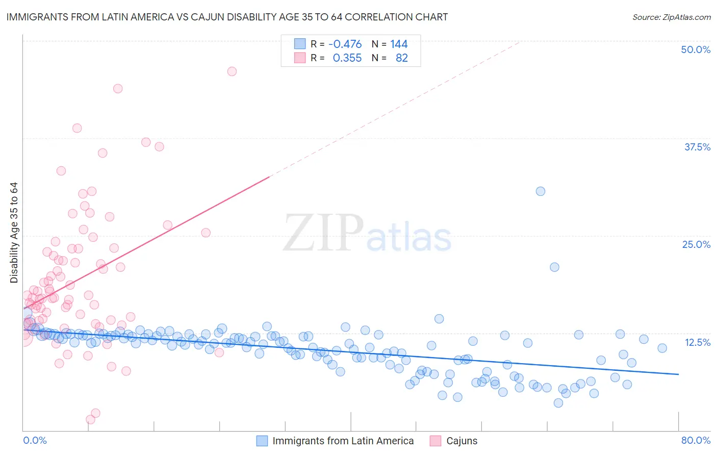 Immigrants from Latin America vs Cajun Disability Age 35 to 64