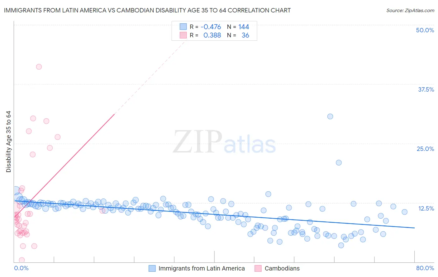 Immigrants from Latin America vs Cambodian Disability Age 35 to 64