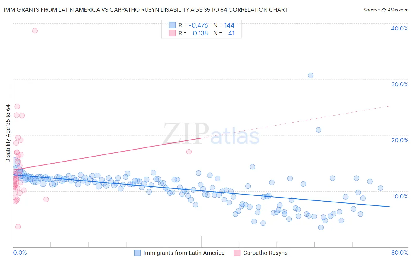 Immigrants from Latin America vs Carpatho Rusyn Disability Age 35 to 64