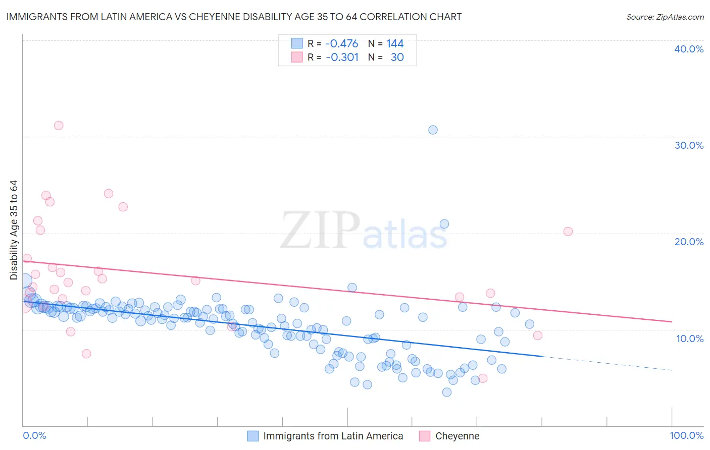 Immigrants from Latin America vs Cheyenne Disability Age 35 to 64