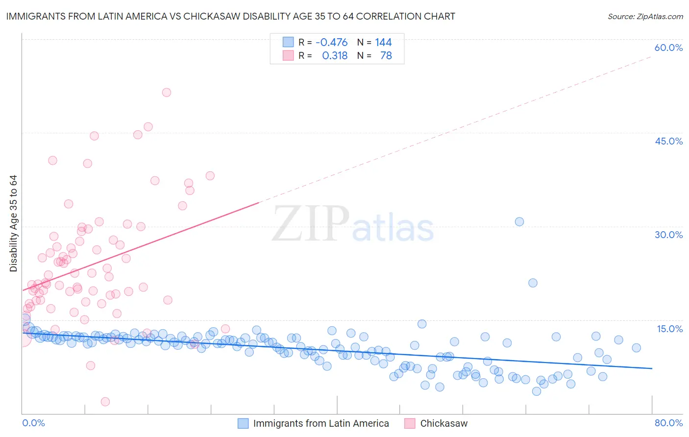 Immigrants from Latin America vs Chickasaw Disability Age 35 to 64
