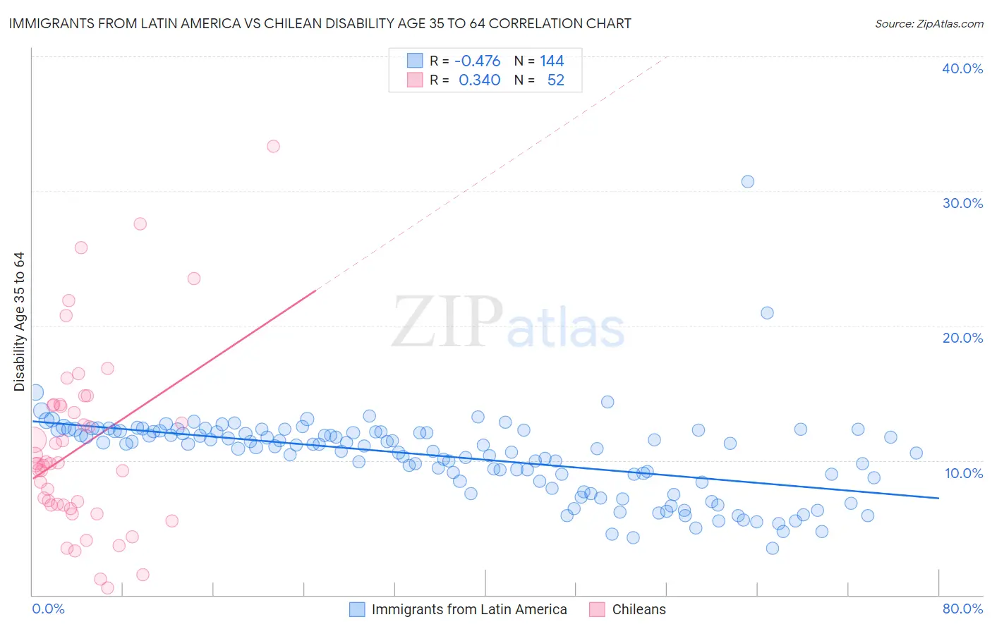 Immigrants from Latin America vs Chilean Disability Age 35 to 64