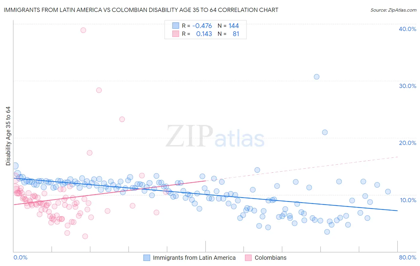 Immigrants from Latin America vs Colombian Disability Age 35 to 64