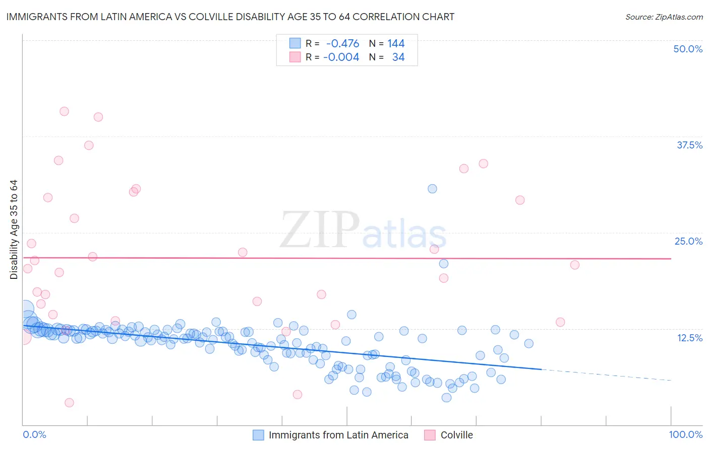 Immigrants from Latin America vs Colville Disability Age 35 to 64