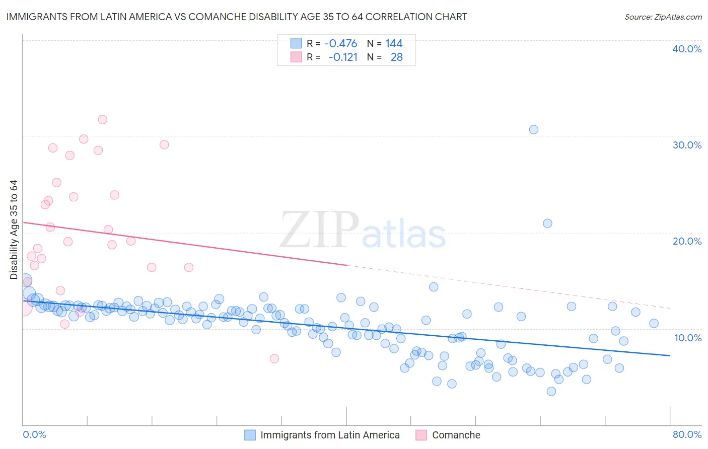 Immigrants from Latin America vs Comanche Disability Age 35 to 64