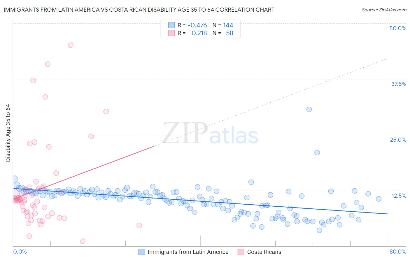 Immigrants from Latin America vs Costa Rican Disability Age 35 to 64