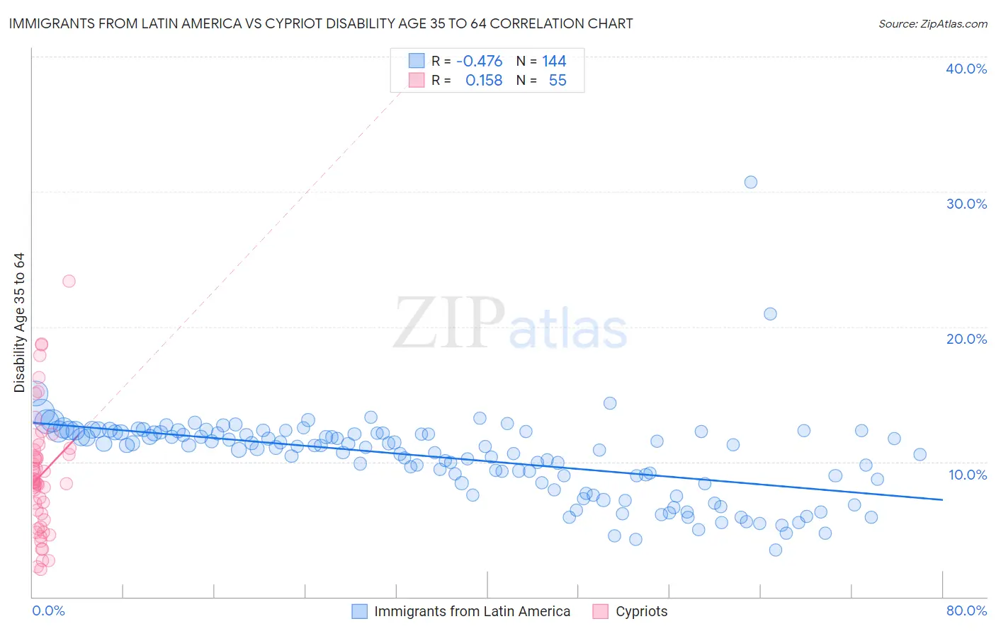 Immigrants from Latin America vs Cypriot Disability Age 35 to 64