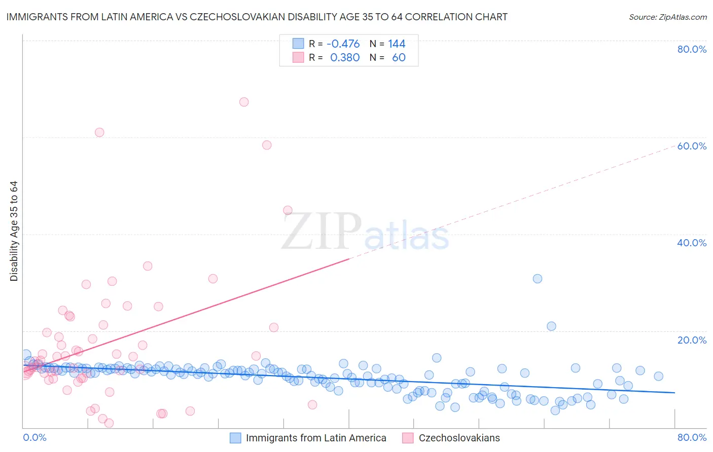 Immigrants from Latin America vs Czechoslovakian Disability Age 35 to 64
