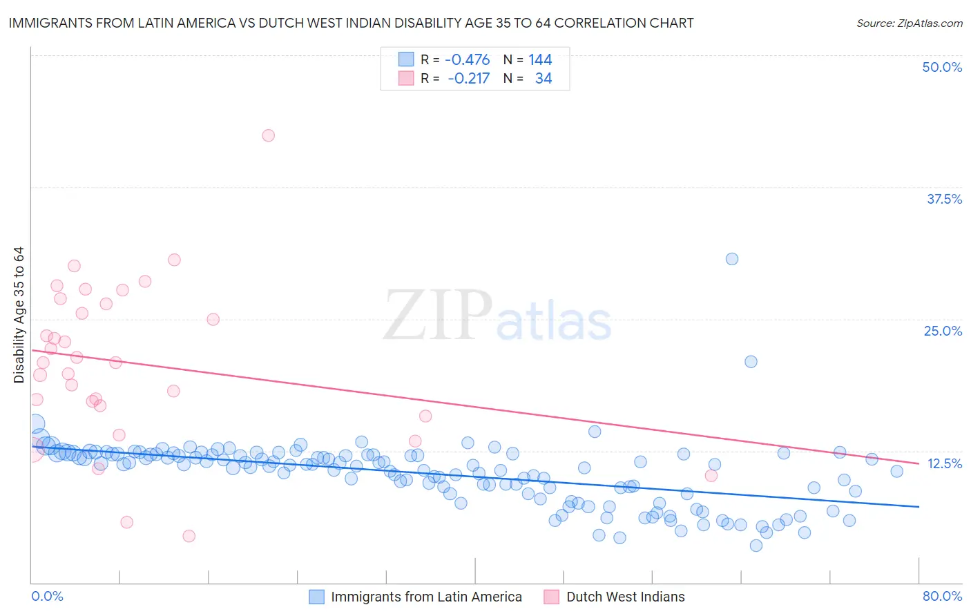 Immigrants from Latin America vs Dutch West Indian Disability Age 35 to 64