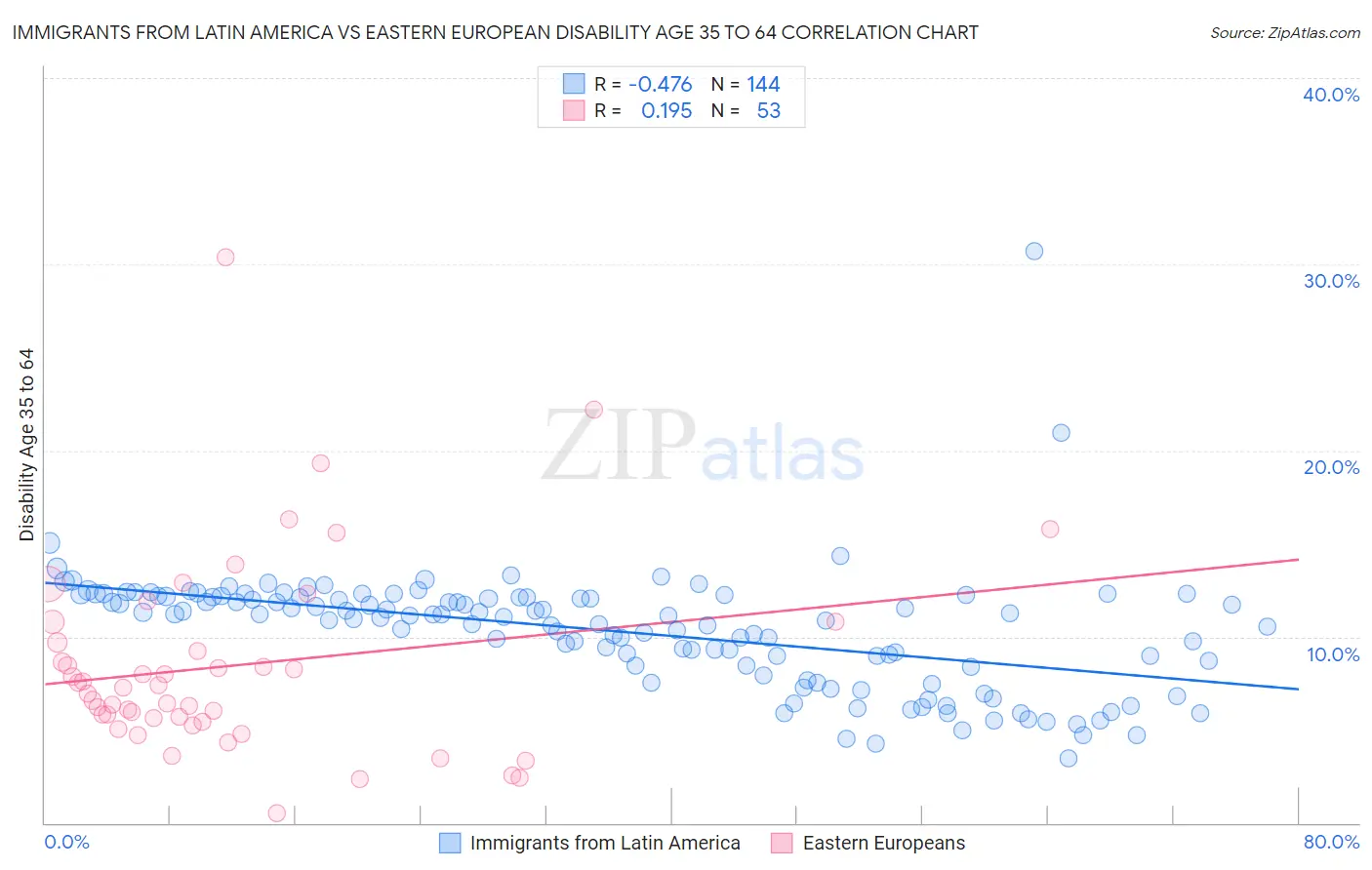 Immigrants from Latin America vs Eastern European Disability Age 35 to 64