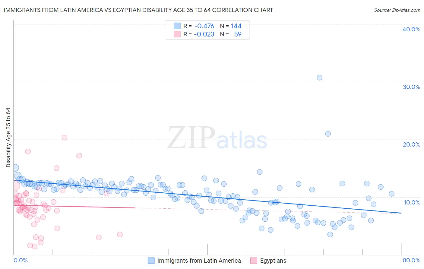 Immigrants from Latin America vs Egyptian Disability Age 35 to 64