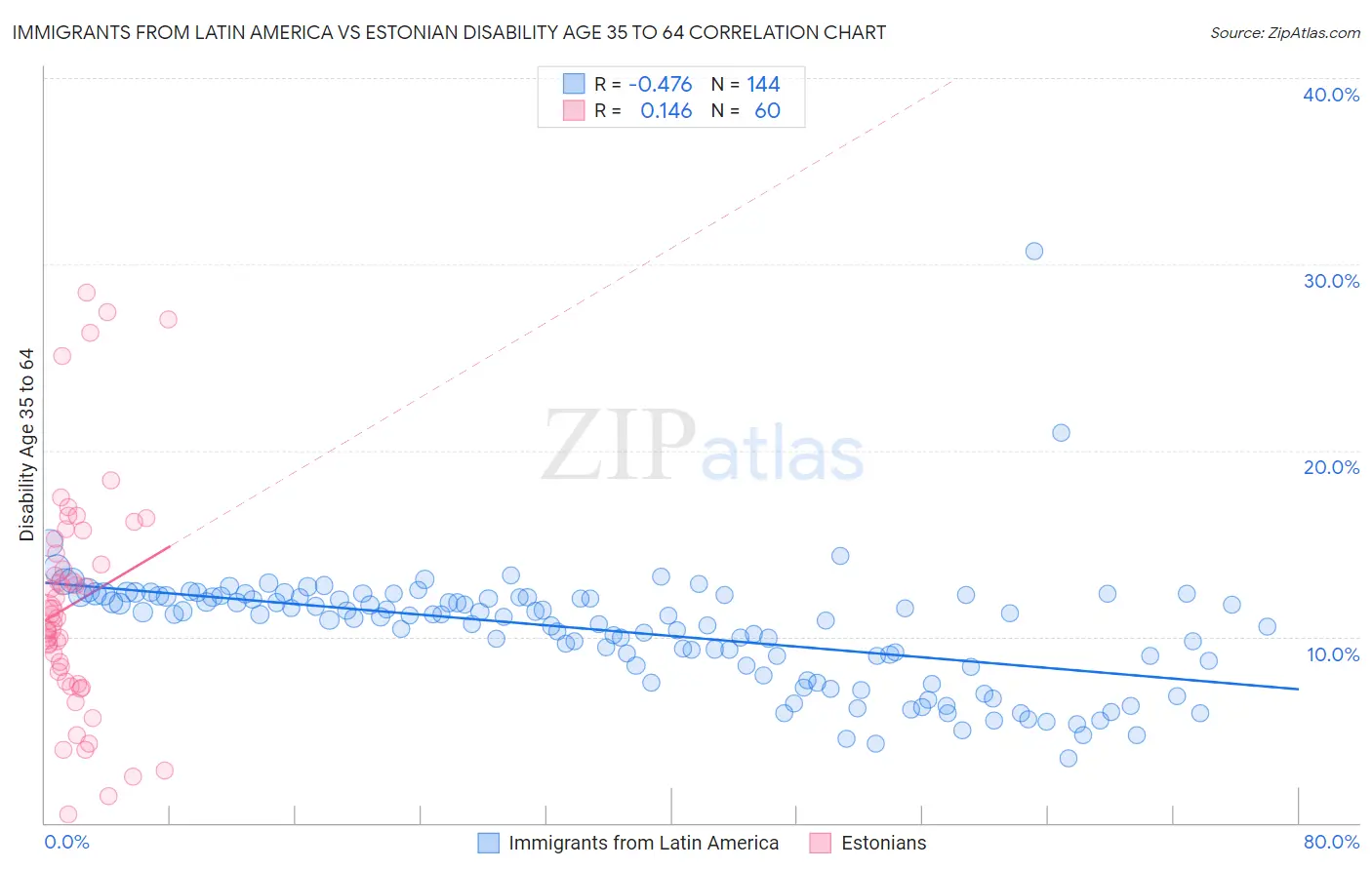 Immigrants from Latin America vs Estonian Disability Age 35 to 64
