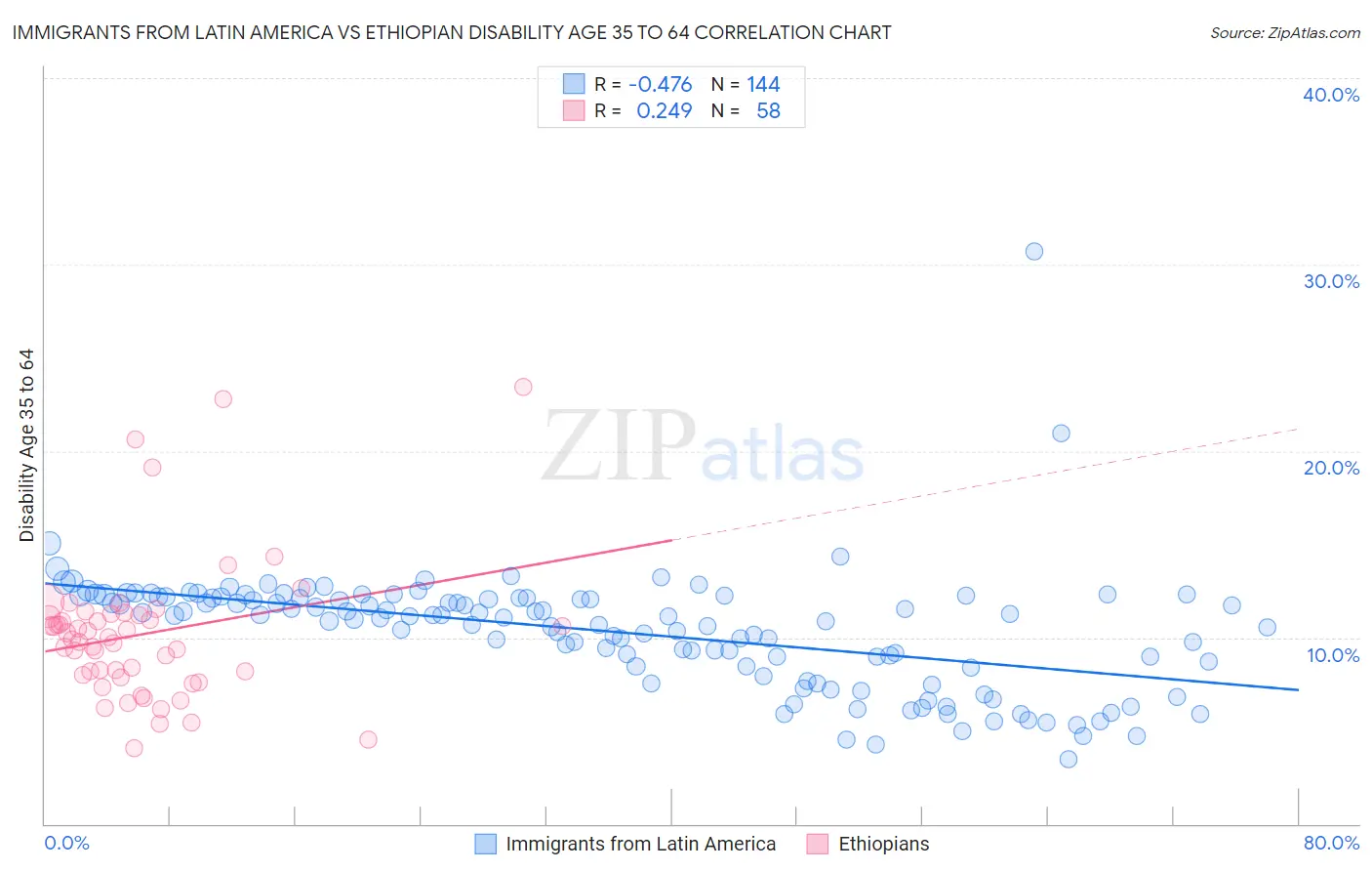 Immigrants from Latin America vs Ethiopian Disability Age 35 to 64