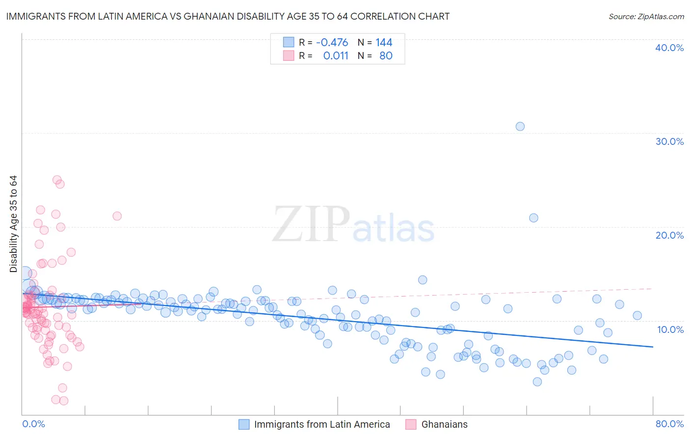 Immigrants from Latin America vs Ghanaian Disability Age 35 to 64