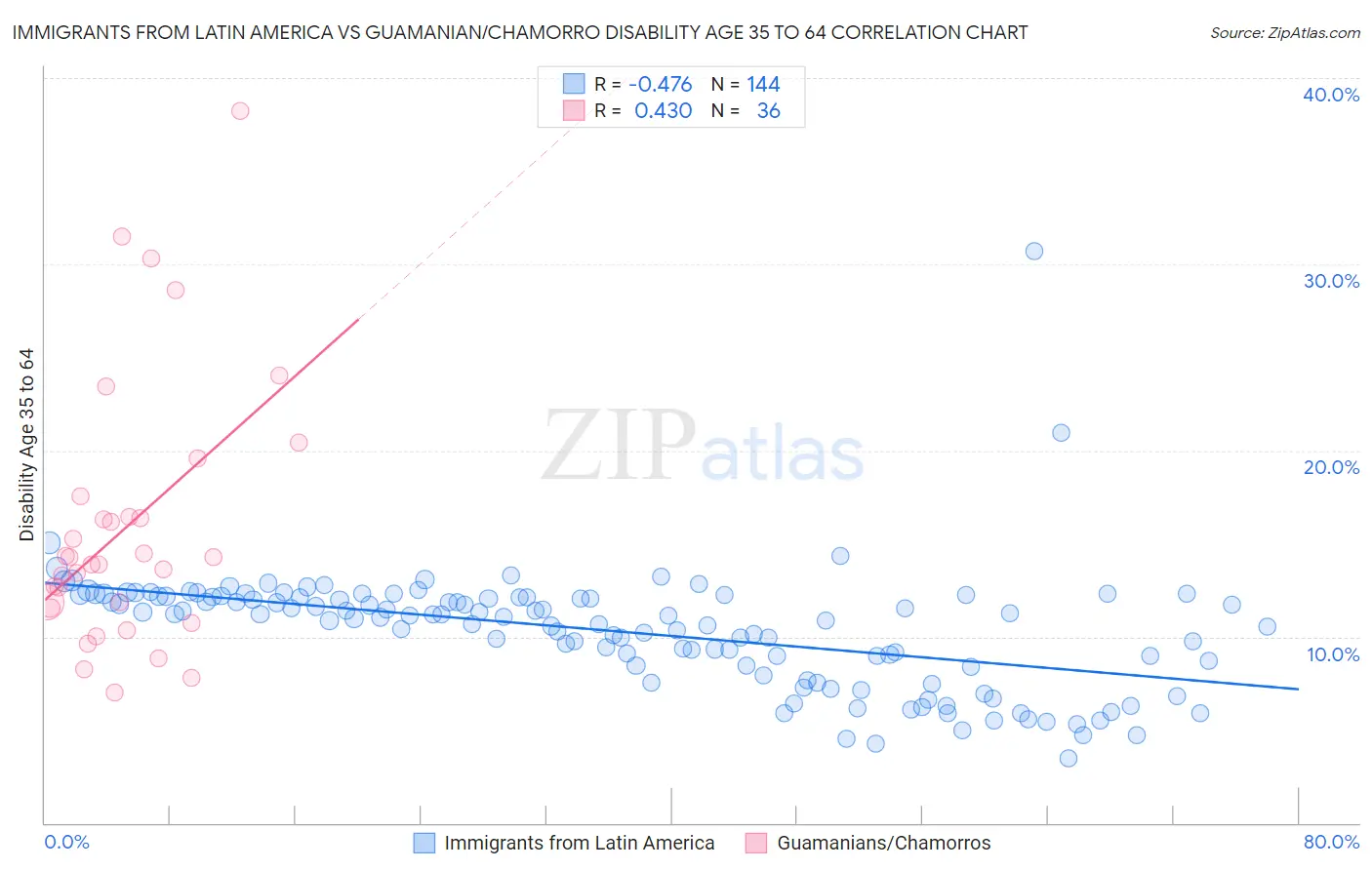 Immigrants from Latin America vs Guamanian/Chamorro Disability Age 35 to 64