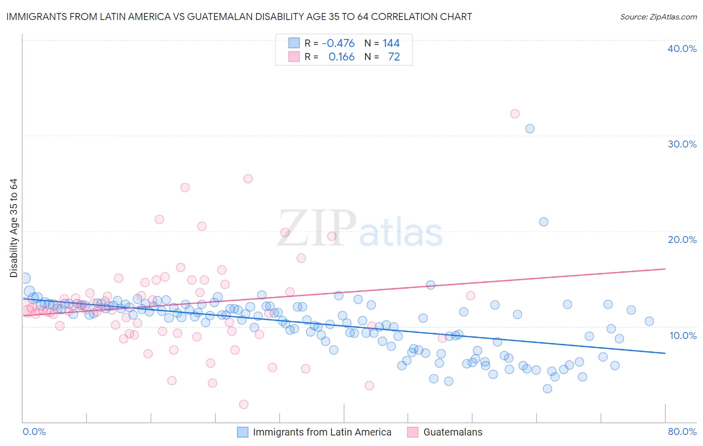 Immigrants from Latin America vs Guatemalan Disability Age 35 to 64