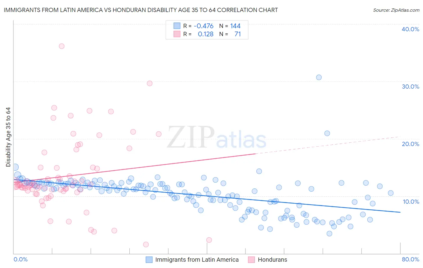 Immigrants from Latin America vs Honduran Disability Age 35 to 64