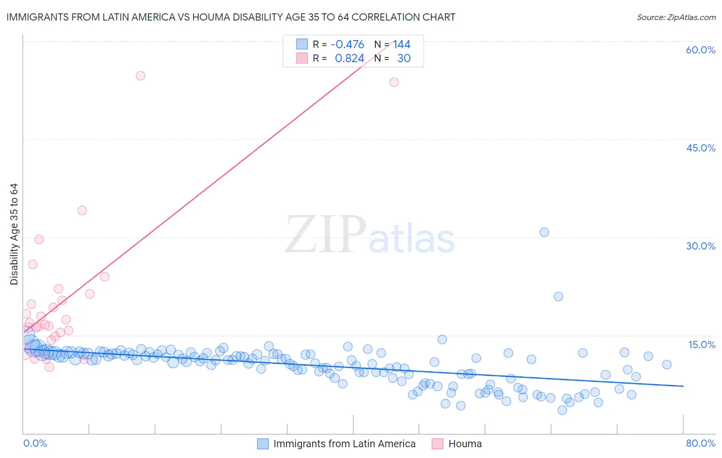Immigrants from Latin America vs Houma Disability Age 35 to 64