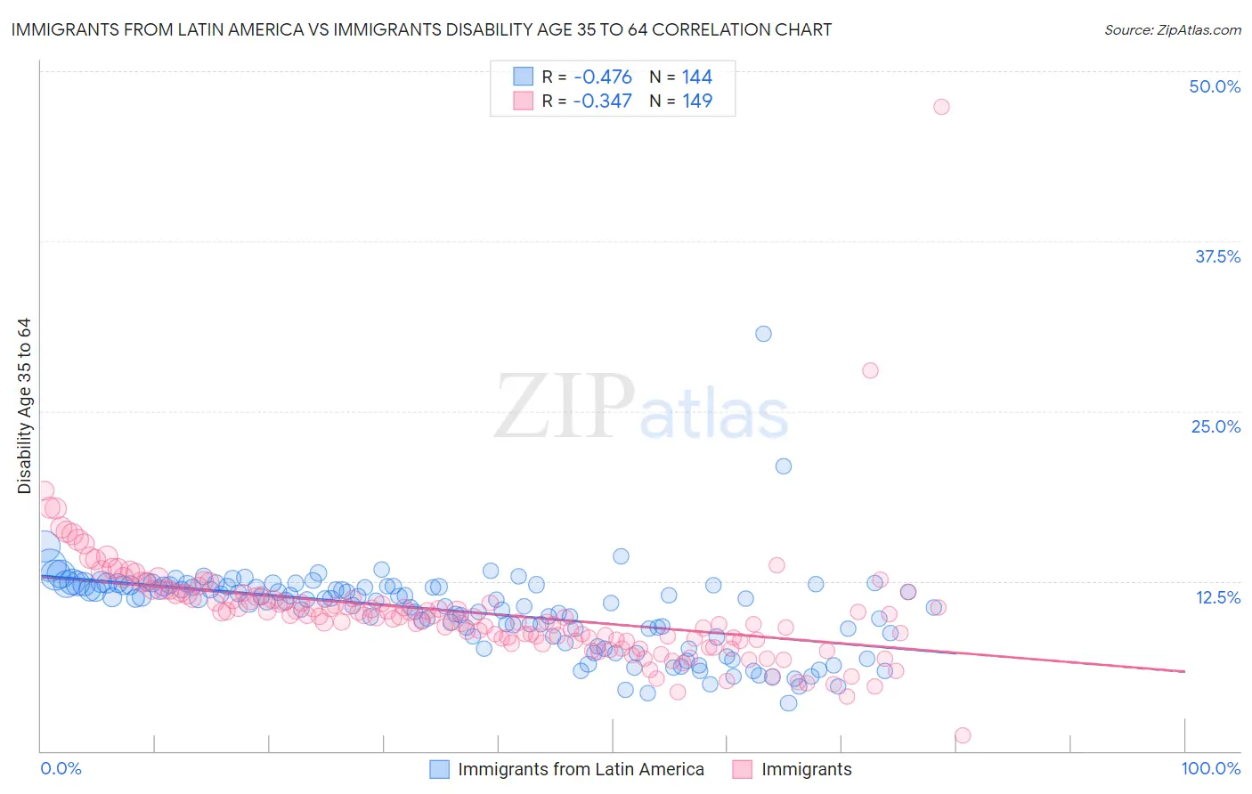 Immigrants from Latin America vs Immigrants Disability Age 35 to 64