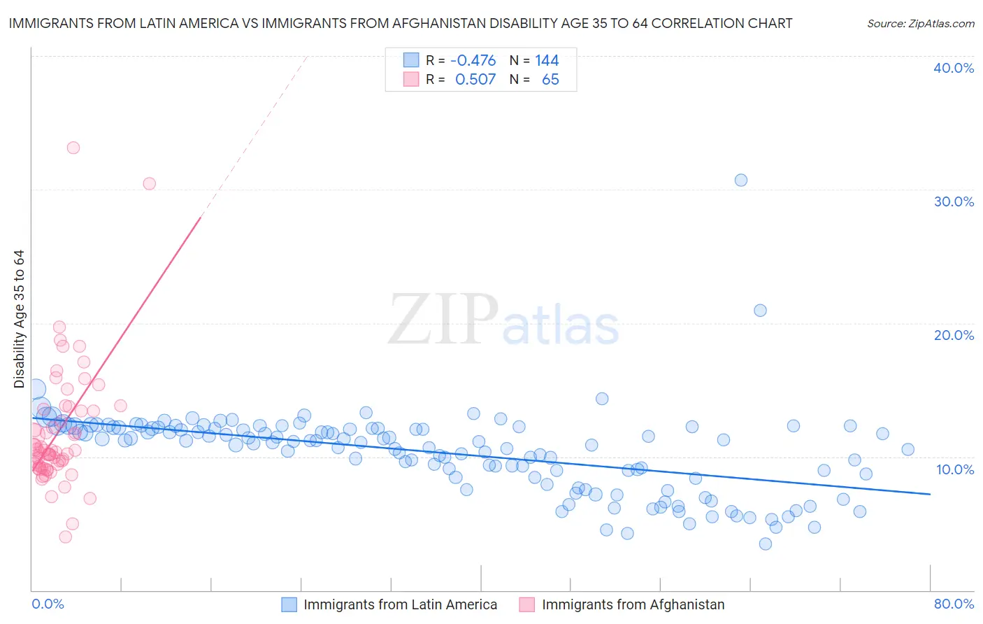 Immigrants from Latin America vs Immigrants from Afghanistan Disability Age 35 to 64