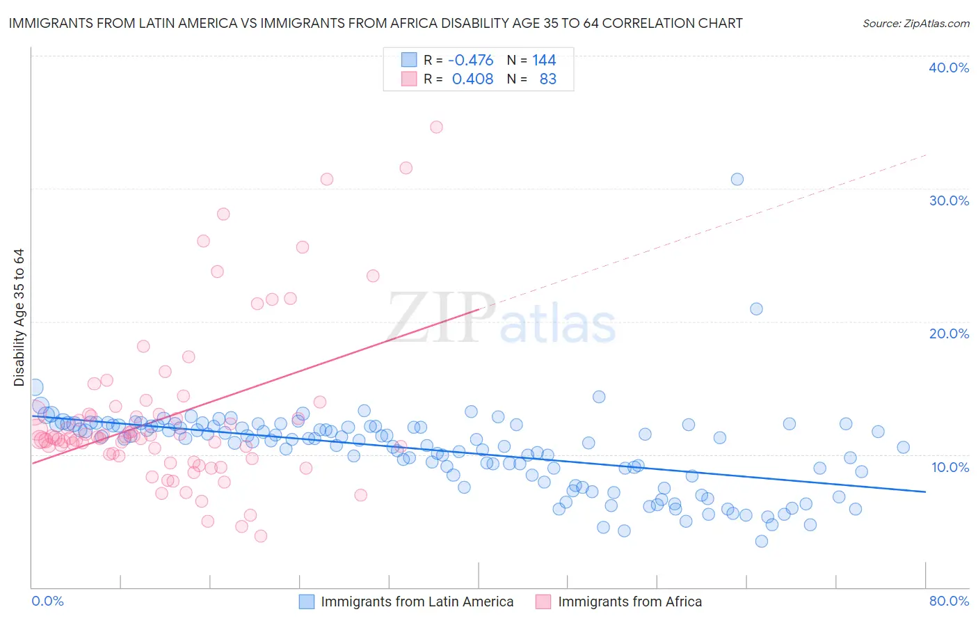 Immigrants from Latin America vs Immigrants from Africa Disability Age 35 to 64
