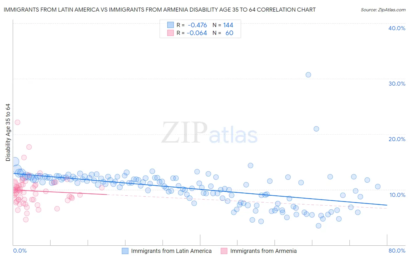 Immigrants from Latin America vs Immigrants from Armenia Disability Age 35 to 64