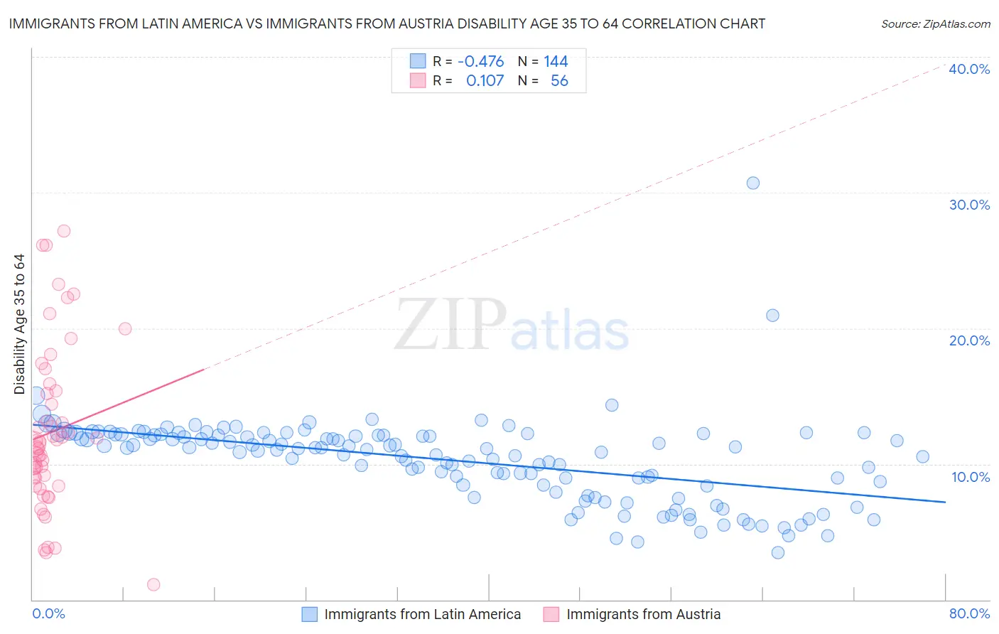 Immigrants from Latin America vs Immigrants from Austria Disability Age 35 to 64