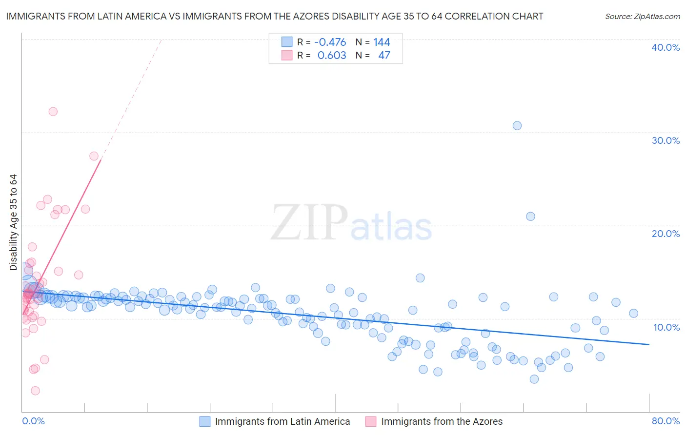 Immigrants from Latin America vs Immigrants from the Azores Disability Age 35 to 64