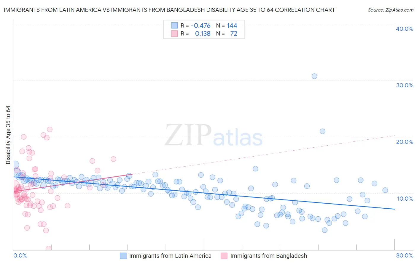 Immigrants from Latin America vs Immigrants from Bangladesh Disability Age 35 to 64