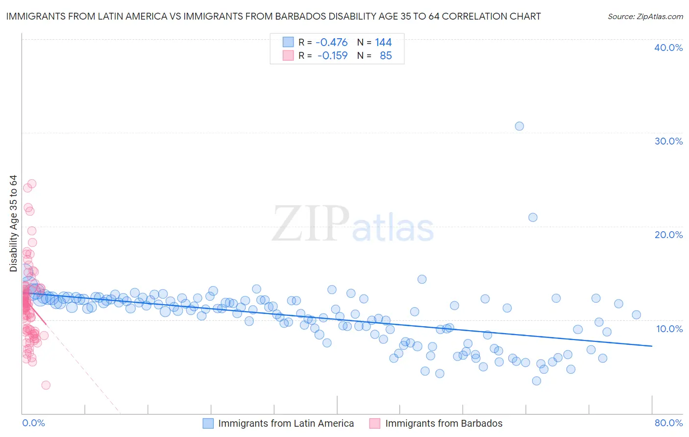 Immigrants from Latin America vs Immigrants from Barbados Disability Age 35 to 64