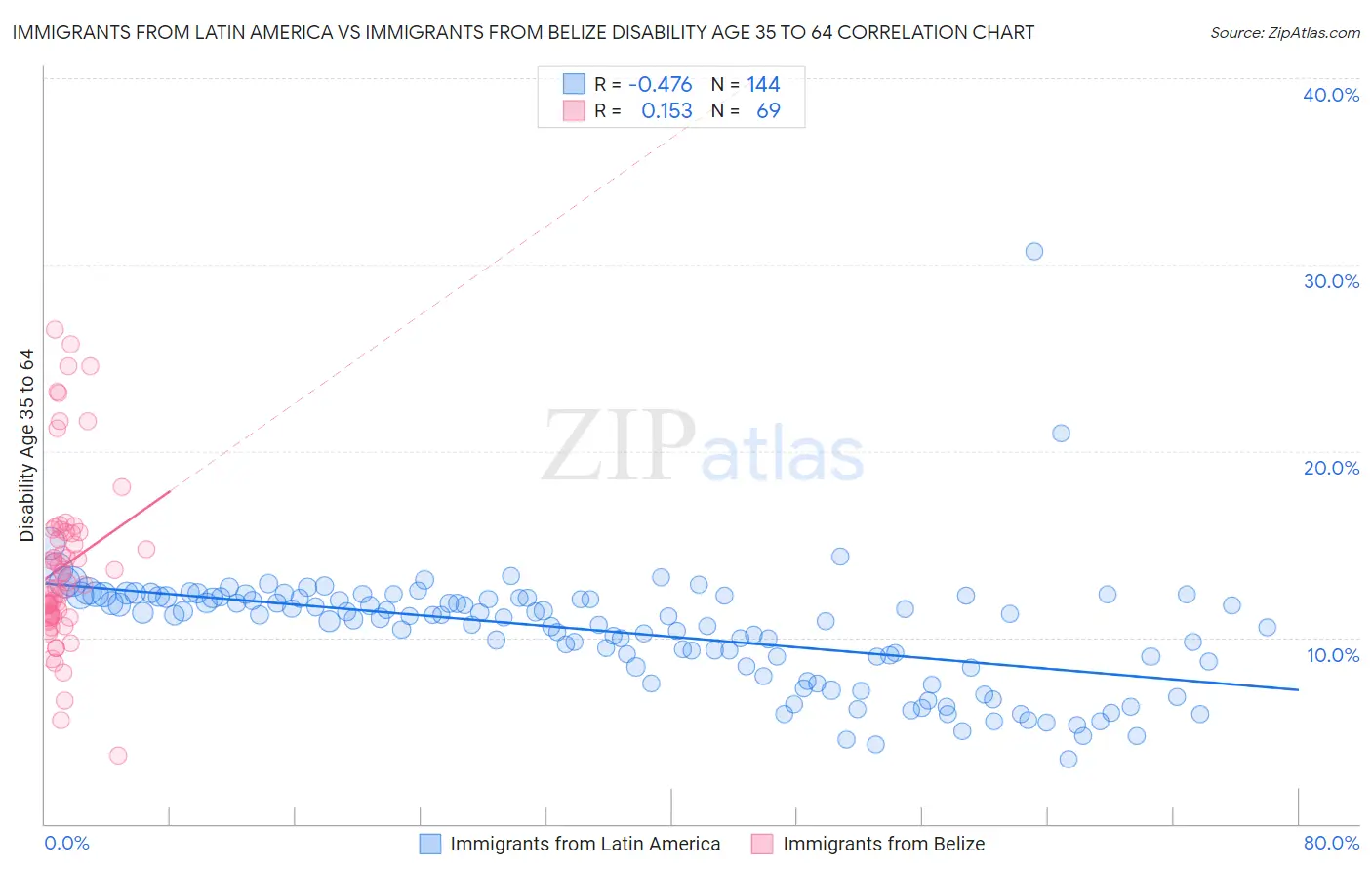 Immigrants from Latin America vs Immigrants from Belize Disability Age 35 to 64