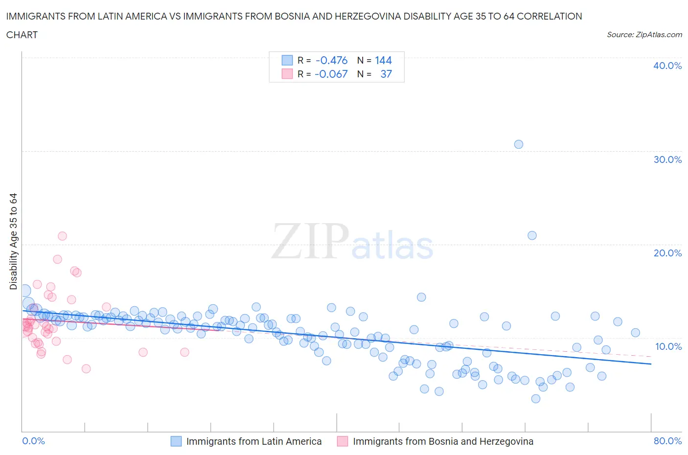 Immigrants from Latin America vs Immigrants from Bosnia and Herzegovina Disability Age 35 to 64