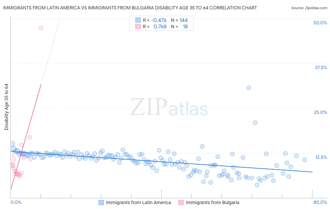 Immigrants from Latin America vs Immigrants from Bulgaria Disability Age 35 to 64