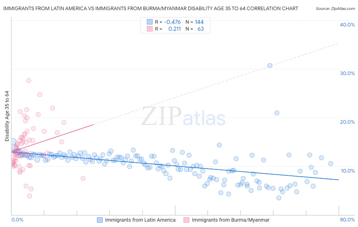 Immigrants from Latin America vs Immigrants from Burma/Myanmar Disability Age 35 to 64