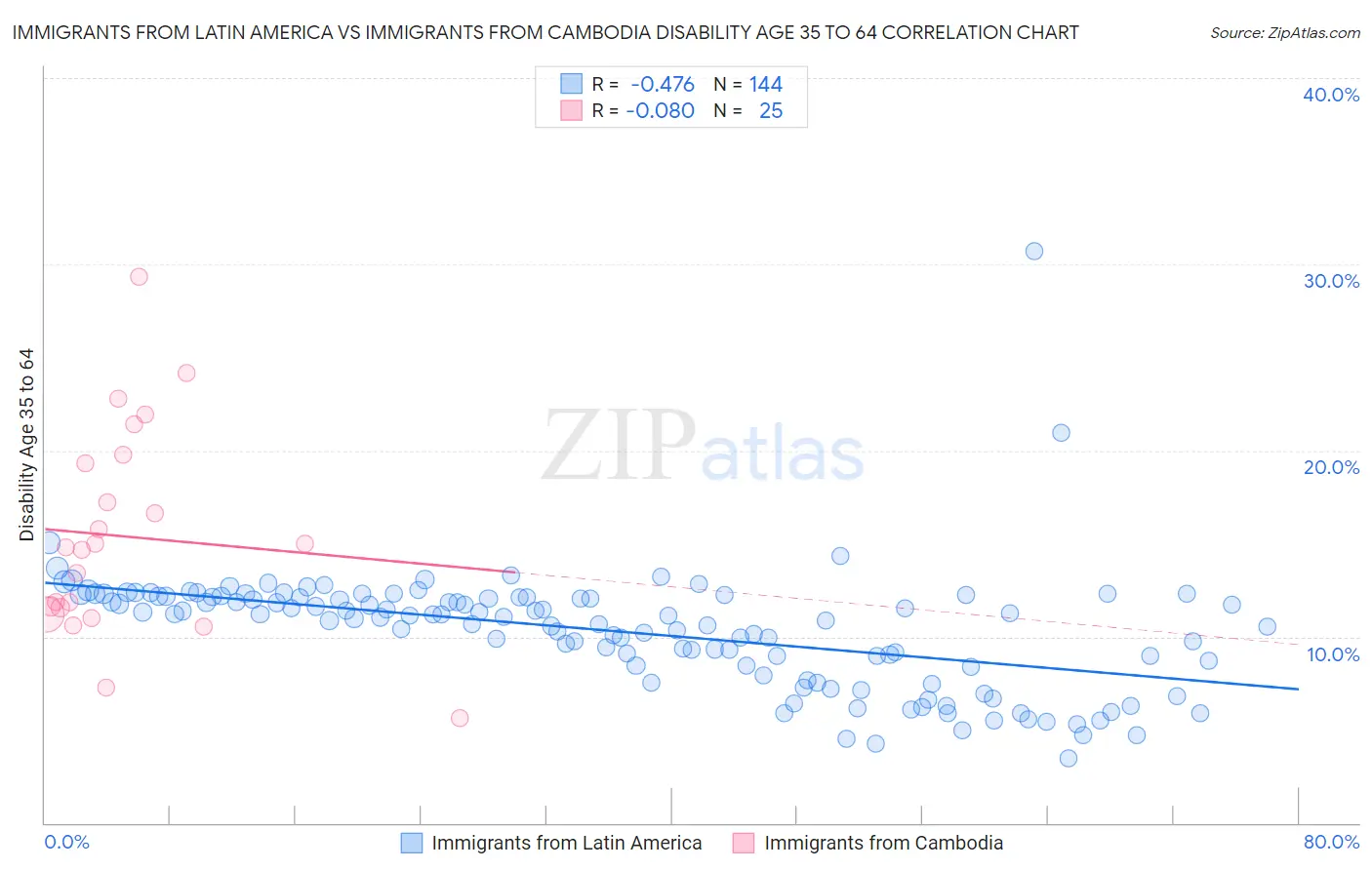 Immigrants from Latin America vs Immigrants from Cambodia Disability Age 35 to 64