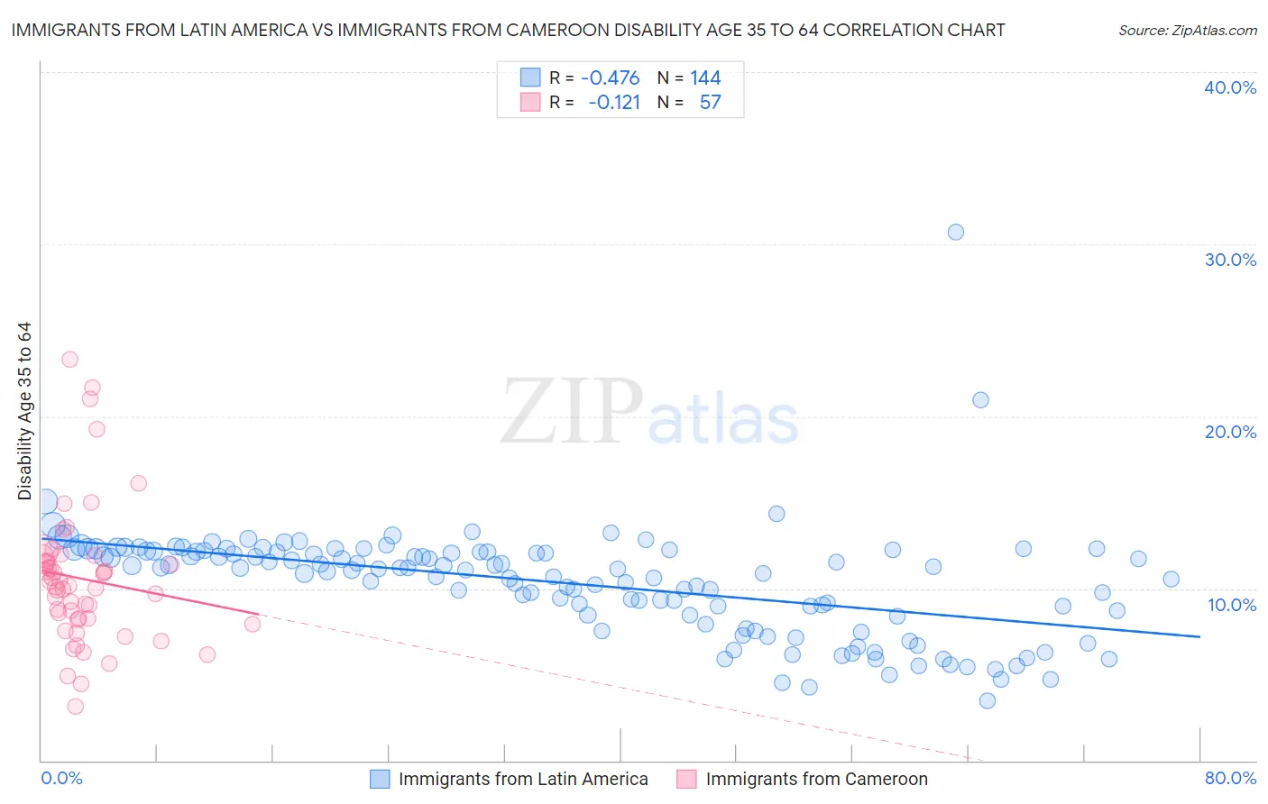 Immigrants from Latin America vs Immigrants from Cameroon Disability Age 35 to 64